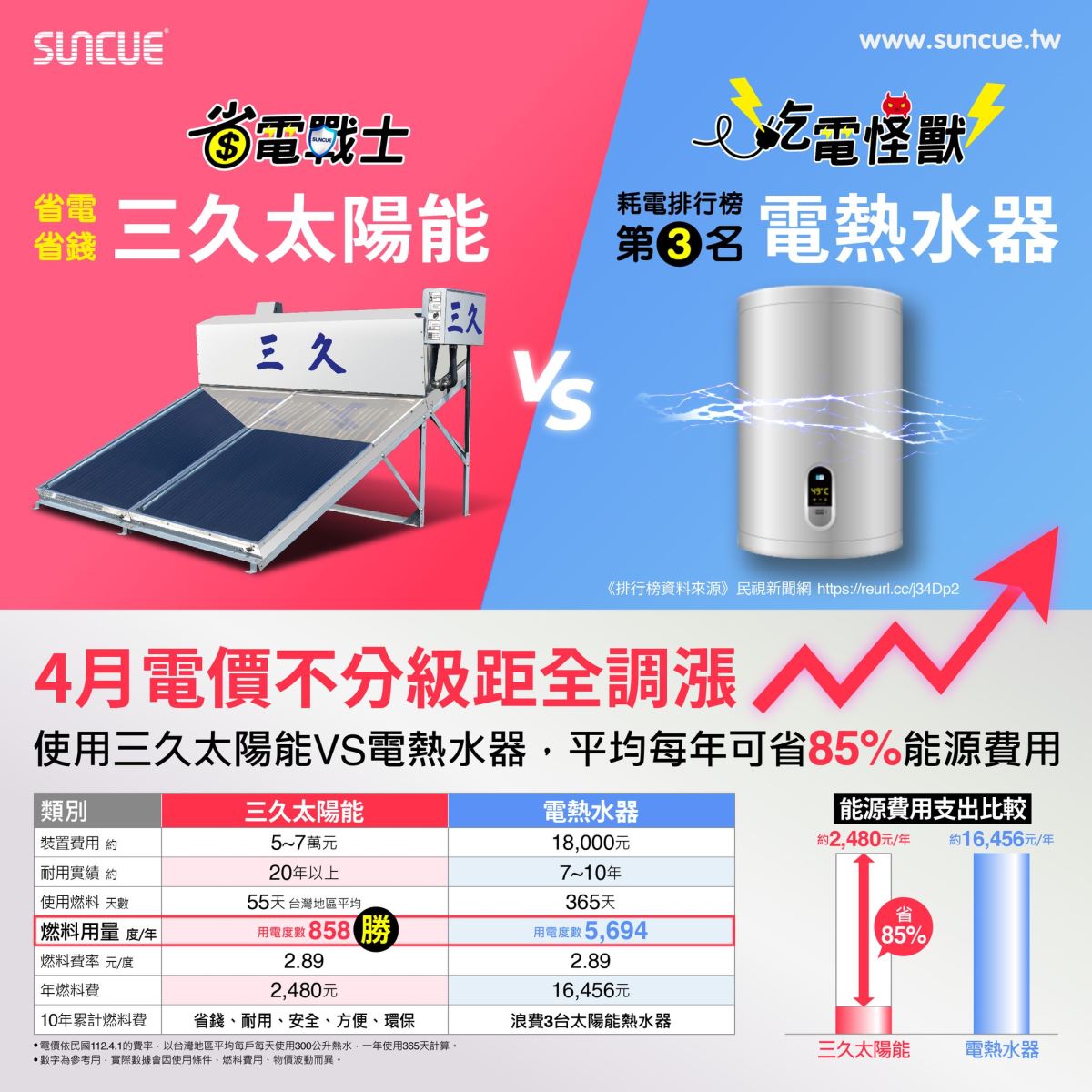 電費漲價怎麼省電、省荷包?4月起電價調漲三久教您如何省荷包