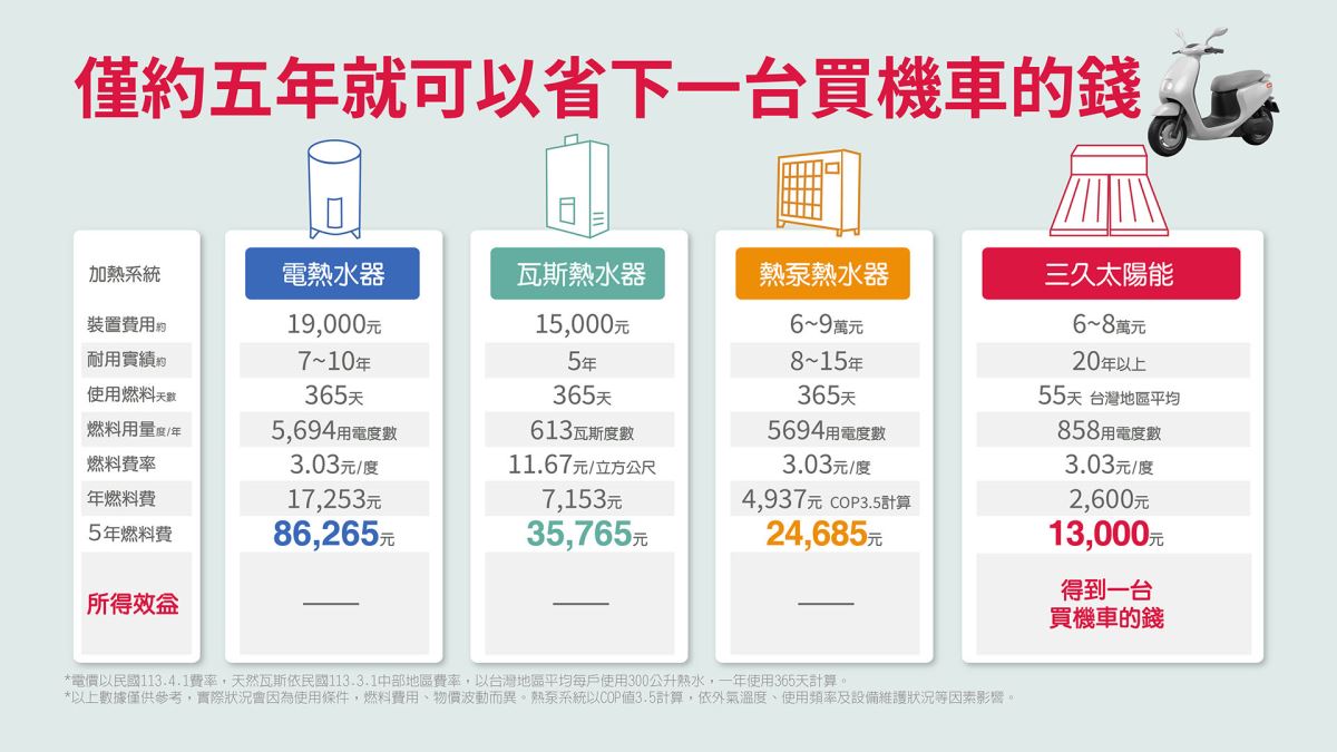 與傳統電熱爐相比五年就可以省下一台買摩托車的錢