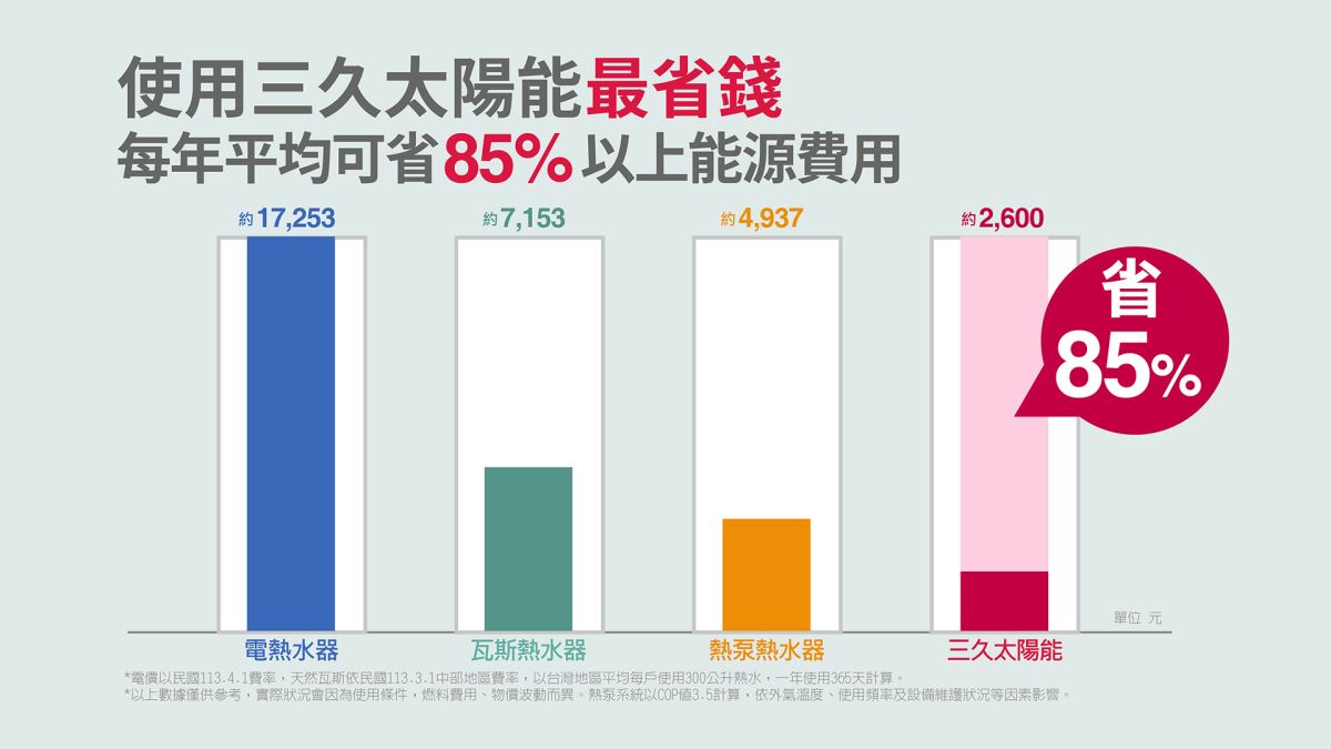 使用太陽能最省錢 每年平均可省85%以上能源費用