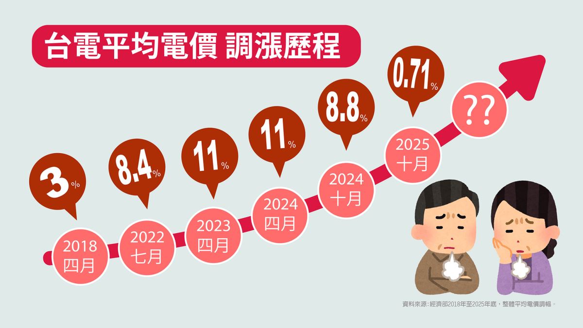 台電平均電價調漲歷程