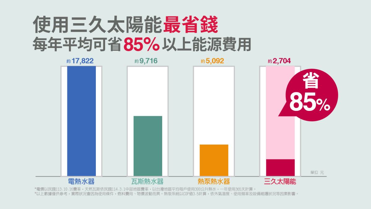 使用太陽能最省錢 每年平均可省85%以上能源費用