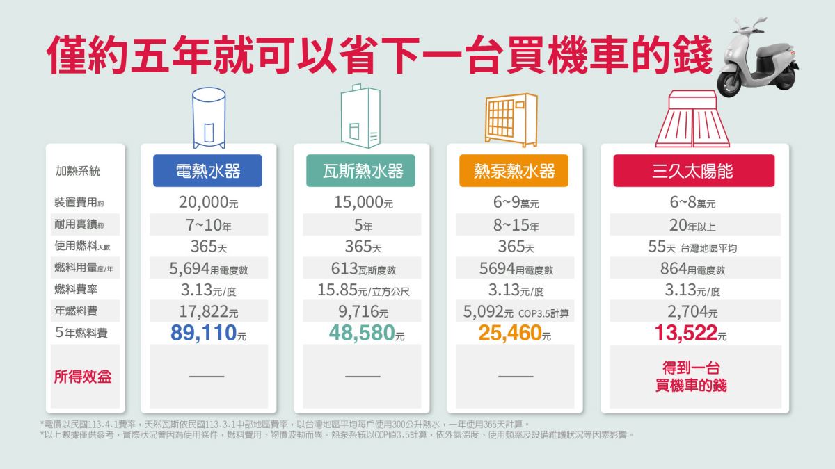 與傳統電熱爐相比五年就可以省下一台買摩托車的錢