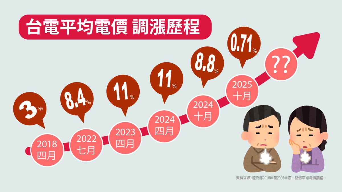 台電平均電價調漲歷程
