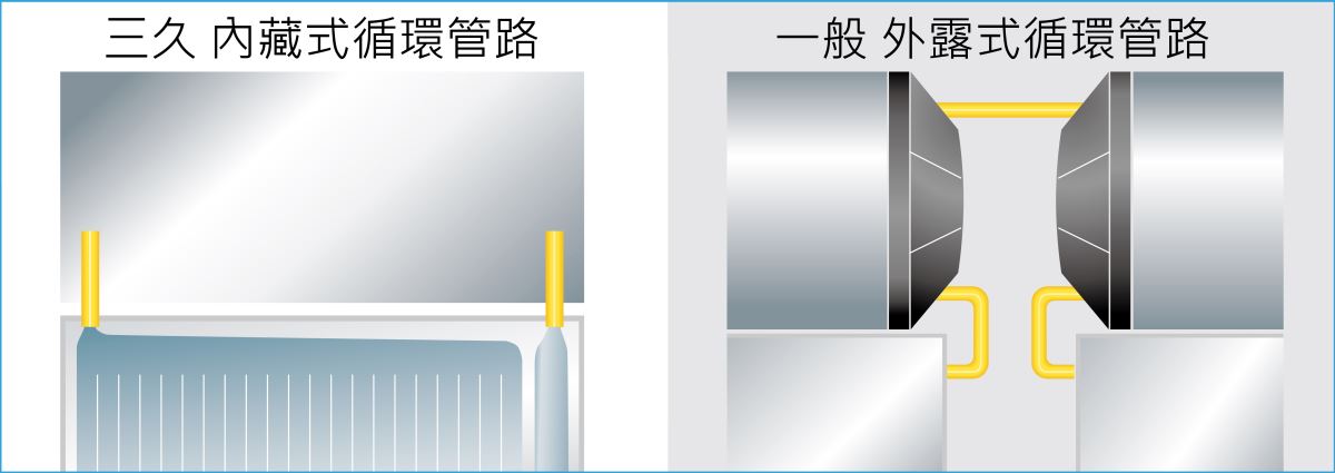 三久內藏式循環管路，大幅減少熱能的損失， 一般設計管路外露，散熱快，彎管構造循環不良，易結水垢