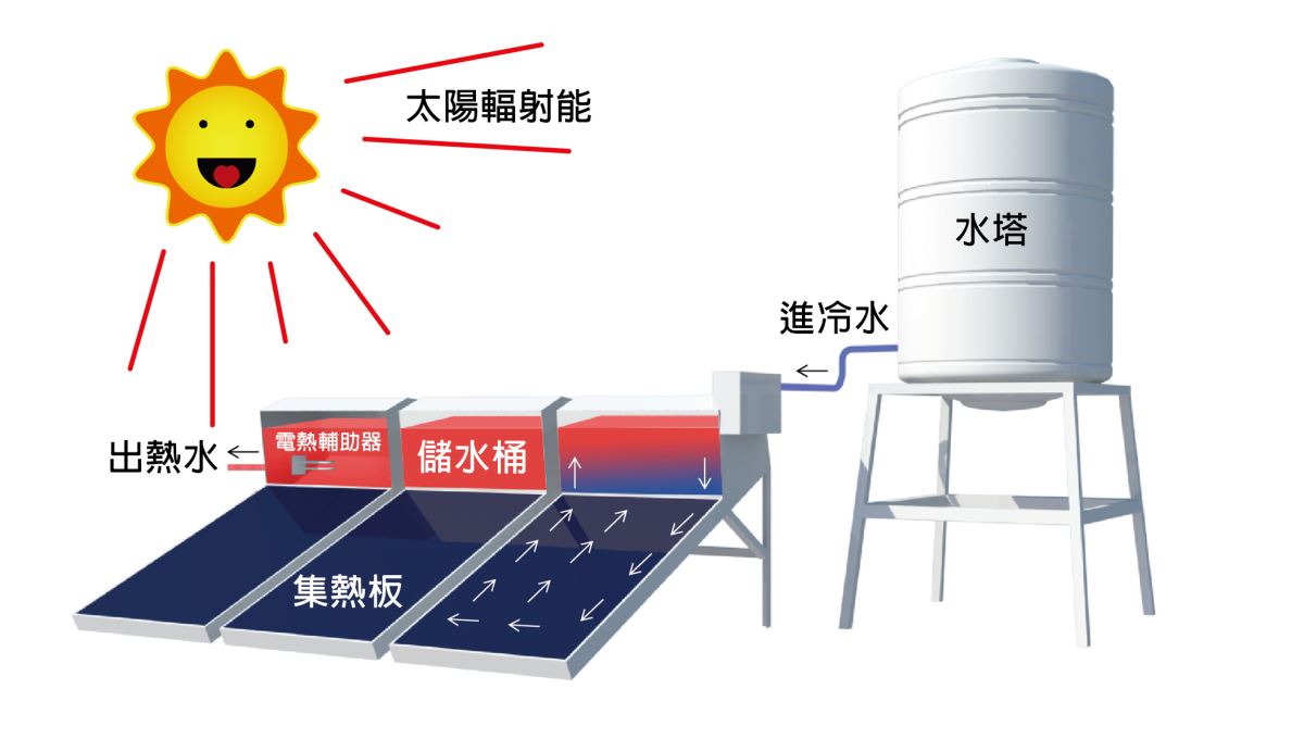 三久太陽能熱水器採自然循環式，循環加熱