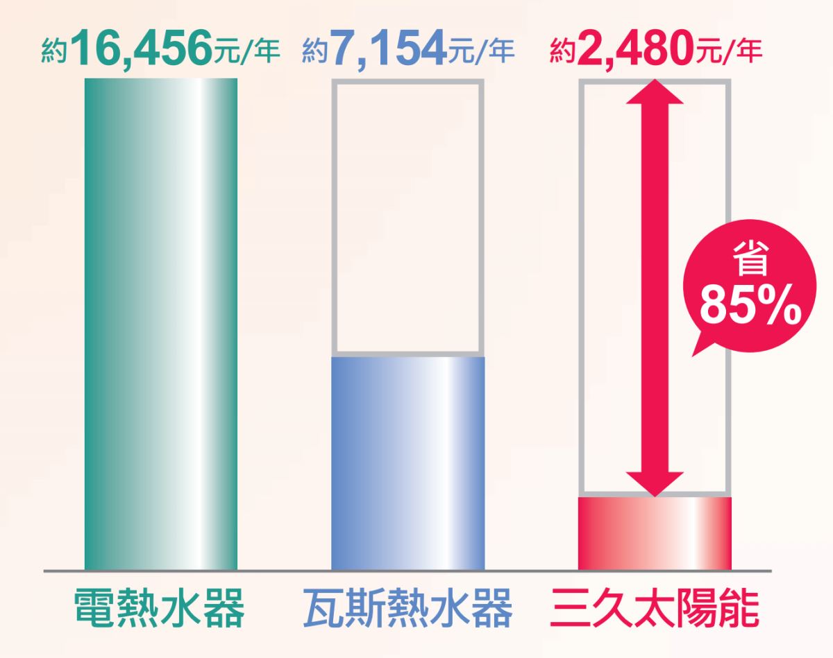 使用太陽能，每年平均節省85%以上能源費用