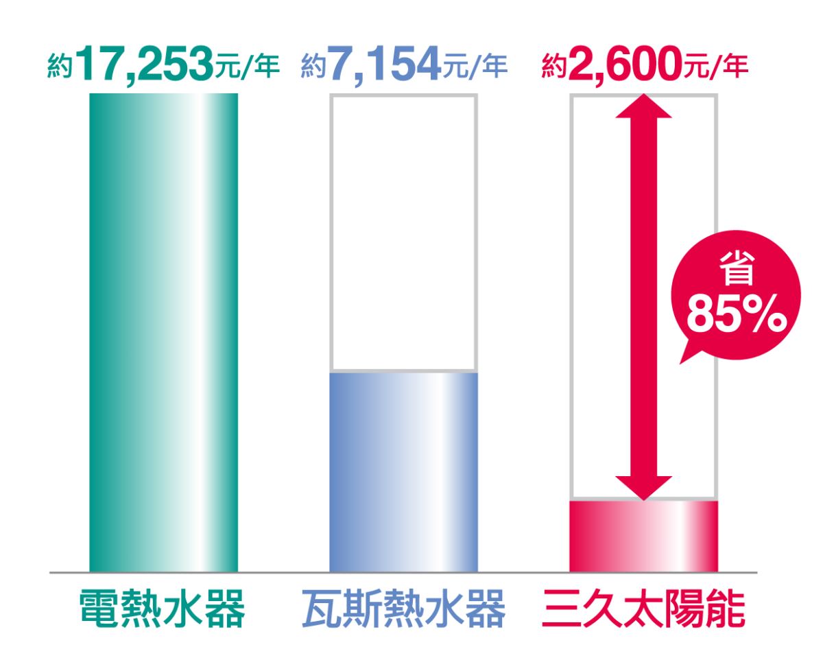 使用太陽能，每年平均節省85%以上能源費用