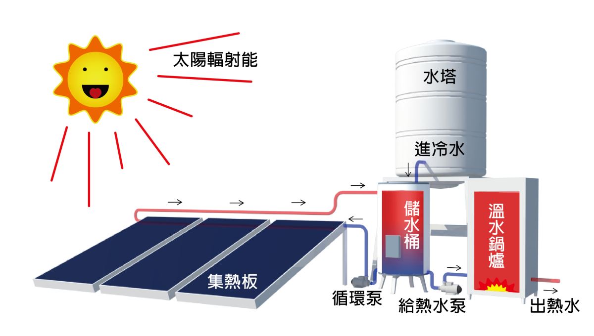 強制循環式太陽能熱水系統