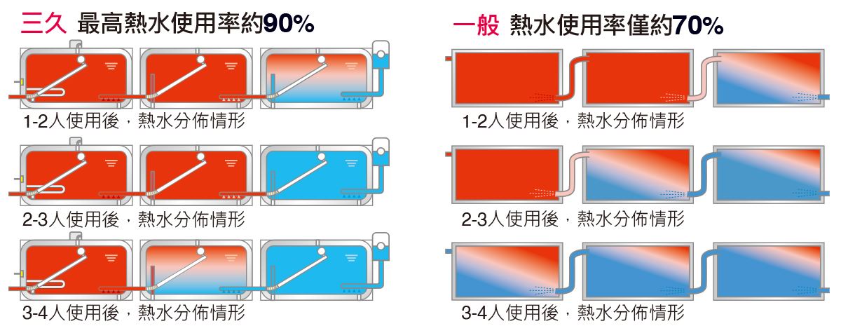 三久的最高熱水使用率達90% 一般的熱水使用率僅約70%