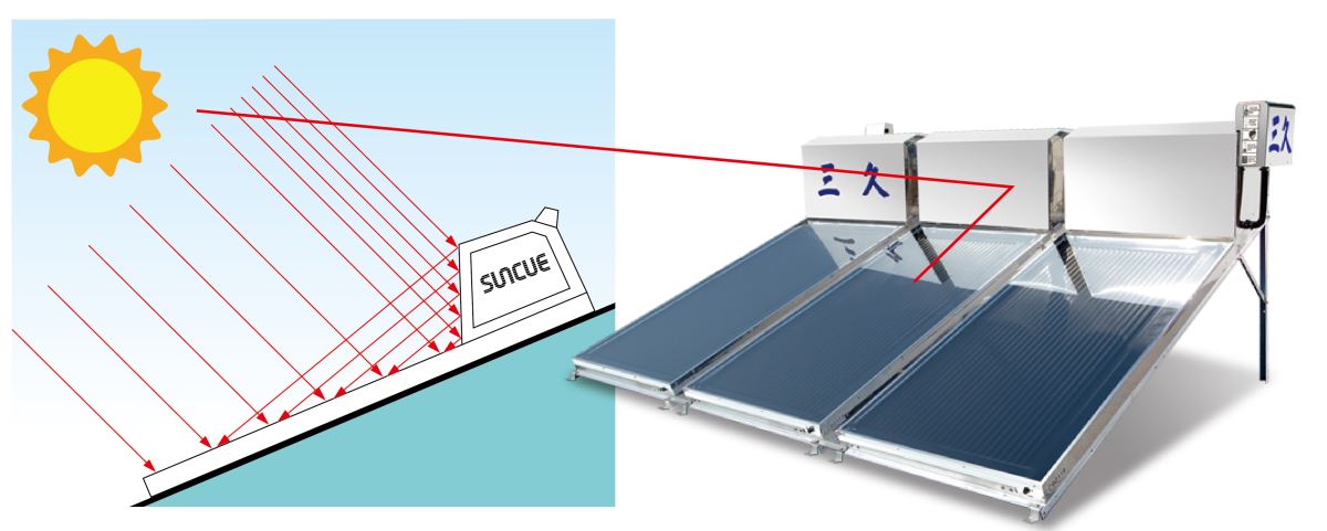 三久與日本大廠同步採用大面積反射板，可將斜射的陽光反射到集熱板，增加集熱效果