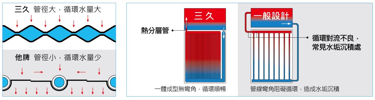 三久集熱板管徑大，循環水量大，他牌管徑小，循環水量少 三久熱分層管採一體成型無彎角，循環順暢， 一般設計，循環對流不良，管線彎角阻礙循環，造成水垢沉積